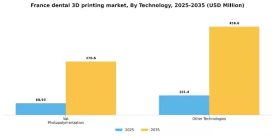 France Dental 3D Printing Market Segment Image 2