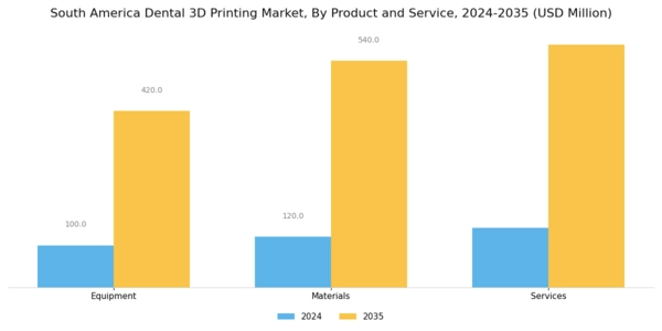 South America Dental 3D Printing Market Segment Image 0
