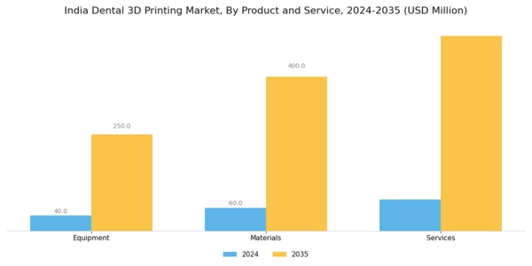 India Dental 3D Printing Market Segment Image 0