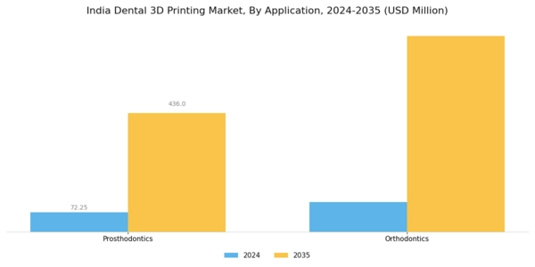 India Dental 3D Printing Market Segment Image 2