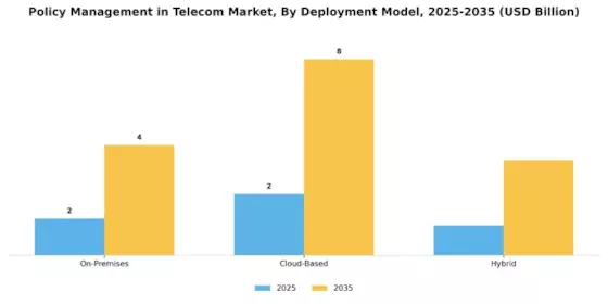 Policy Management Telecom Market Segment Image 2