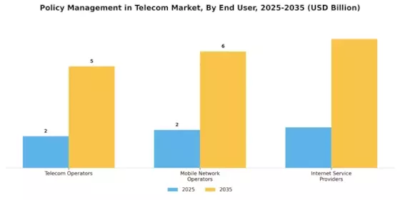 Policy Management Telecom Market Segment Image 3