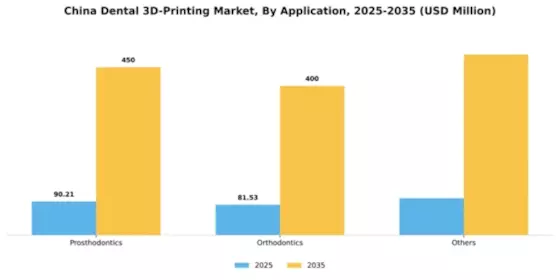 China Dental 3D Printing Market Segment Image 0