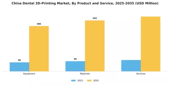 China Dental 3D Printing Market Segment Image 1