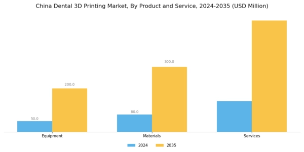 China Dental 3D Printing Market Segment Image 0