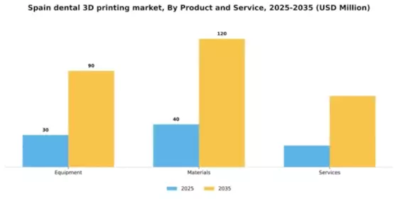 Spain Dental 3D Printing Market Segment Image 1