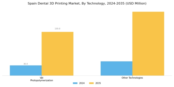 Spain Dental 3D Printing Market Segment Image 1
