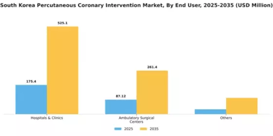 South Korea Percutaneous Coronary Intervention Market Segment Image 0