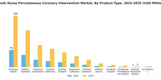 South Korea Percutaneous Coronary Intervention Market Segment Image 1