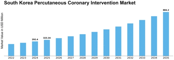 South Korea Percutaneous Coronary Intervention Market Size