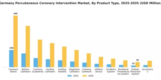 Germany Percutaneous Coronary Intervention Market Segment Image 1