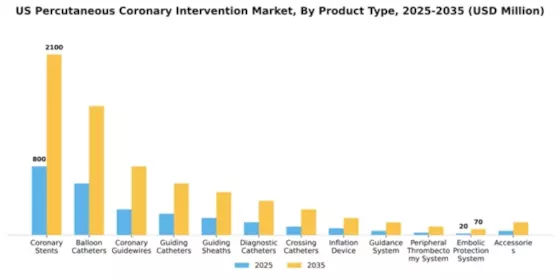 US Percutaneous Coronary Intervention Market Segment Image 1