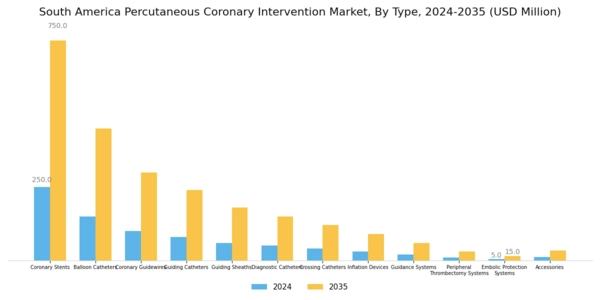South America Percutaneous Coronary Intervention Market Segment Image 0
