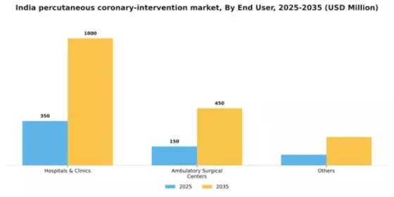 India Percutaneous Coronary Intervention Market Segment Image 0