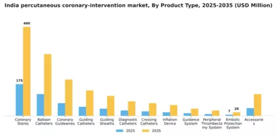 India Percutaneous Coronary Intervention Market Segment Image 1