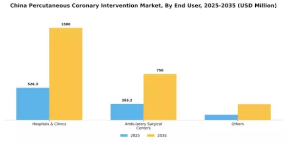 China Percutaneous Coronary Intervention Market Segment Image 0
