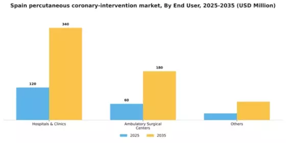 Spain Percutaneous Coronary Intervention Market Segment Image 0