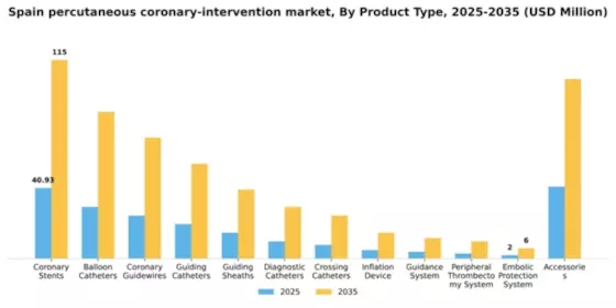 Spain Percutaneous Coronary Intervention Market Segment Image 1