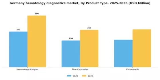 Germany Hematology Diagnostics Market Segment Image 1