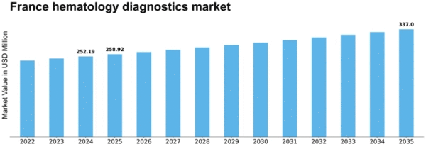 France Hematology Diagnostics Market Size