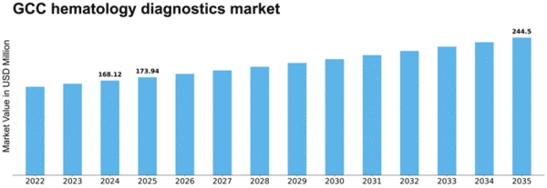 GCC Hematology Diagnostics Market Size