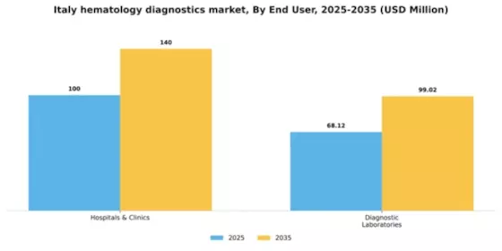Italy Hematology Diagnostics Market Segment Image 0