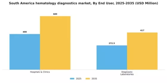 South America Hematology Diagnostics Market Segment Image 0