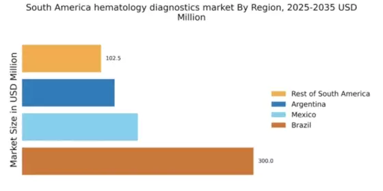 South America Hematology Diagnostics Market Regional Image