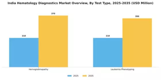 India Hematology Diagnostics Market Segment Image 2