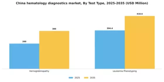 China Hematology Diagnostics Market Segment Image 2