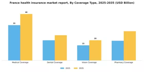 France Health Insurance Market Segment Image 0