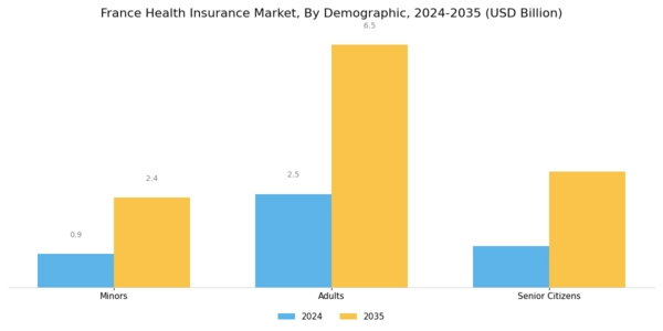 France Health Insurance Market Segment Image 0
