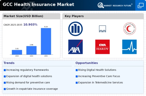 GCC Health Insurance Market Infographic