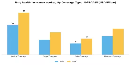 Italy Health Insurance Market Segment Image 0
