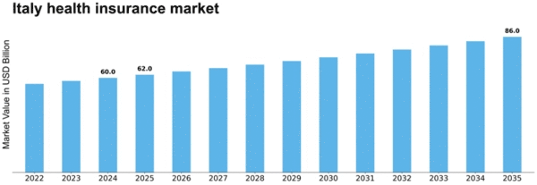 Italy Health Insurance Market Size