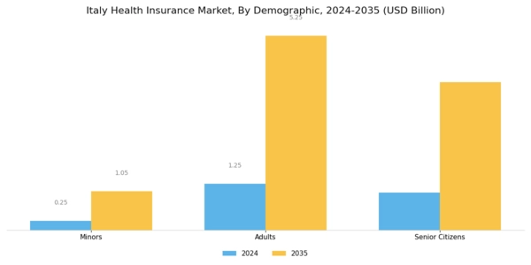 Italy Health Insurance Market Segment Image 0