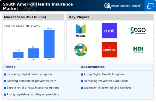South America Health Insurance Market Infographic
