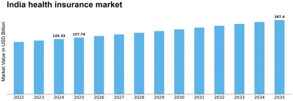 India Health Insurance Market Size