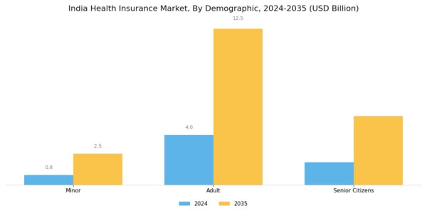 India Health Insurance Market Segment Image 0