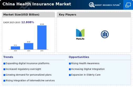 China Health Insurance Market Infographic