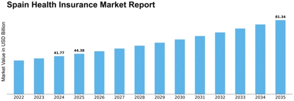 Spain Health Insurance Market Size