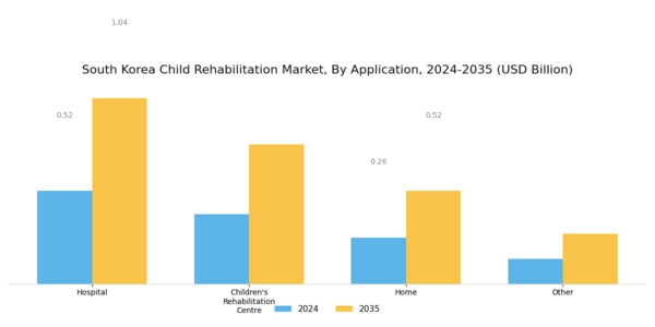 South Korea Child Rehabilitation Market Segment Image 1
