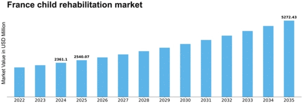 France Child Rehabilitation Market Size