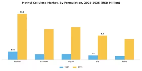 Methyl Cellulose Market Segment Image 2