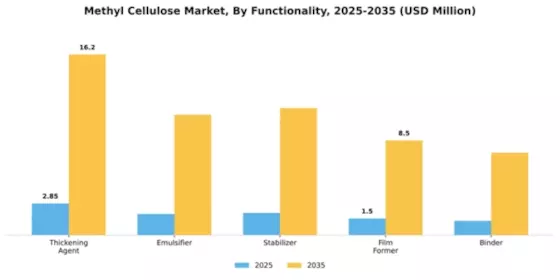 Methyl Cellulose Market Segment Image 3