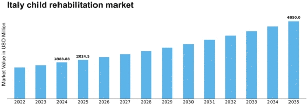 Italy Child Rehabilitation Market Size