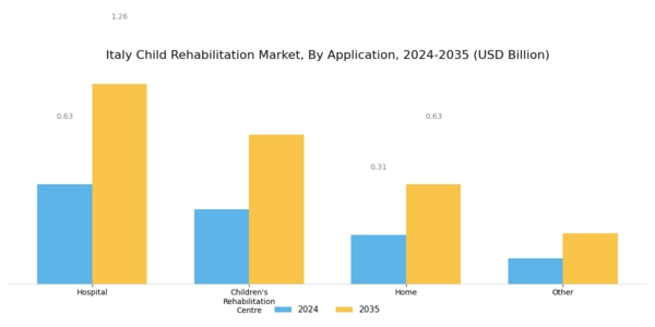 Italy Child Rehabilitation Market Segment Image 1