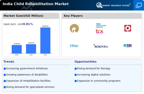 India Child Rehabilitation Market Research Report —Forecast till 2035 Infographic