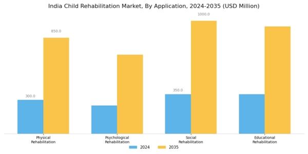 India Child Rehabilitation Market Segment Image 0