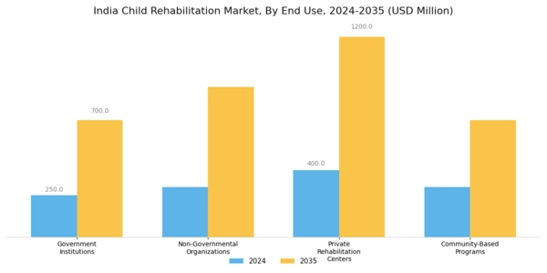 India Child Rehabilitation Market Segment Image 1